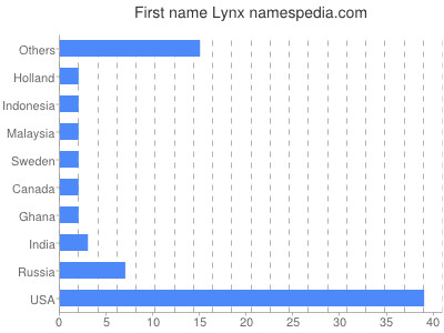 Given name Lynx
