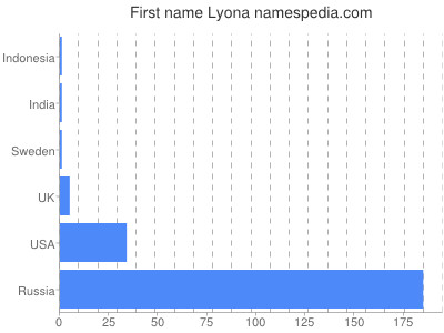 Given name Lyona