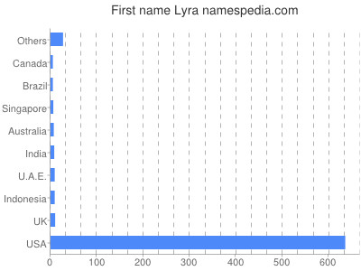 Given name Lyra