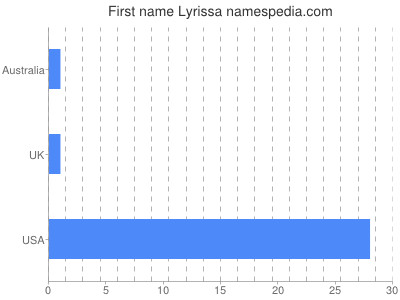 Given name Lyrissa