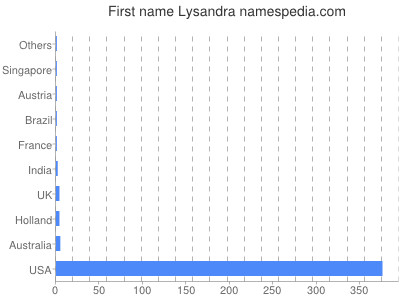 Given name Lysandra