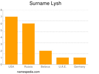 Surname Lysh