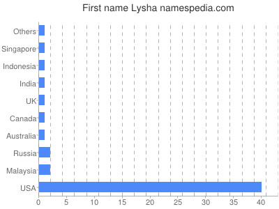 Given name Lysha
