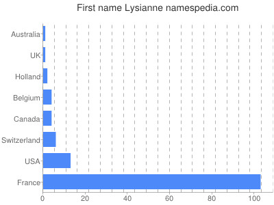 Given name Lysianne