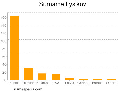 Surname Lysikov