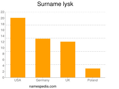 Surname Lysk