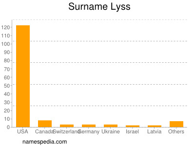 Surname Lyss