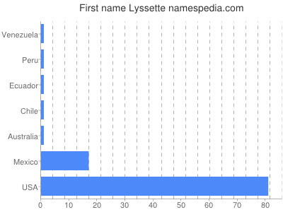 Given name Lyssette