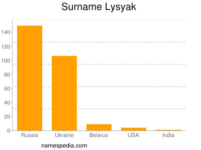 Surname Lysyak