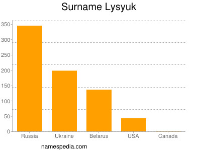 Surname Lysyuk