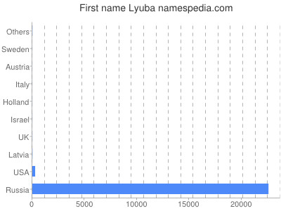 Given name Lyuba