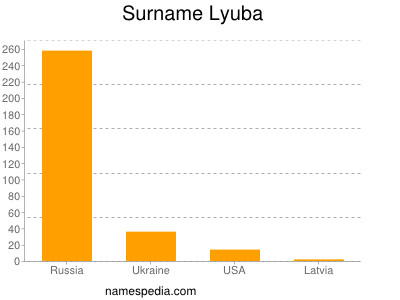 Surname Lyuba