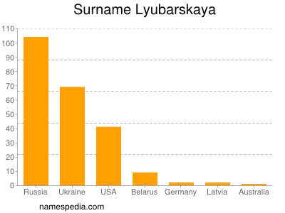 Surname Lyubarskaya