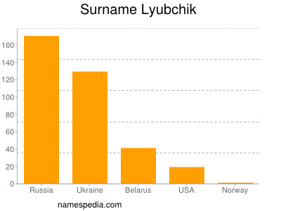 Surname Lyubchik