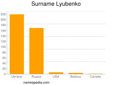 Surname Lyubenko