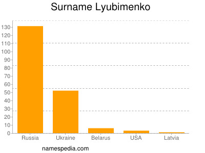 Surname Lyubimenko