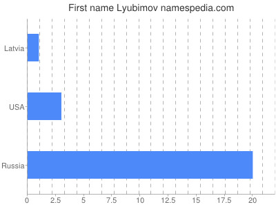 Given name Lyubimov