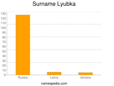 Surname Lyubka