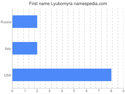 Given name Lyubomyra