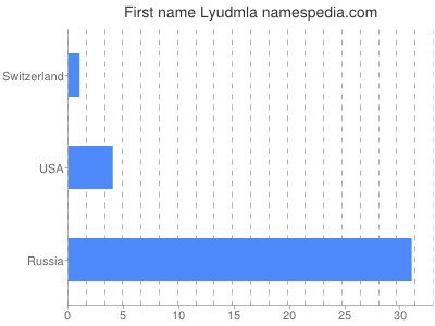 Given name Lyudmla