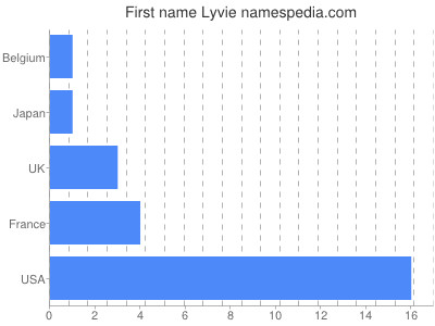 Given name Lyvie