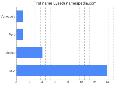 Given name Lyzeth