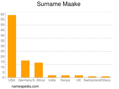 Surname Maake