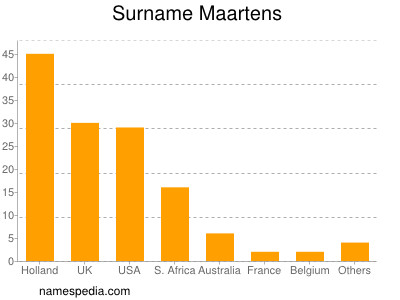 Surname Maartens