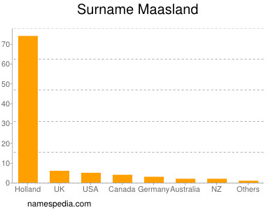 Surname Maasland