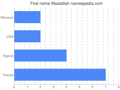 Given name Maatallah