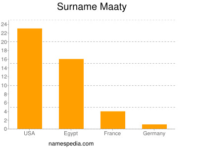 Surname Maaty