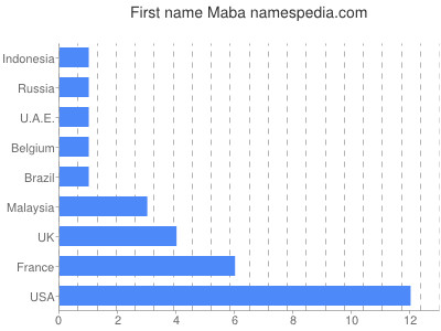 Given name Maba
