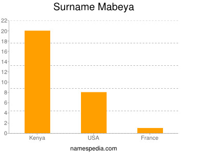Surname Mabeya