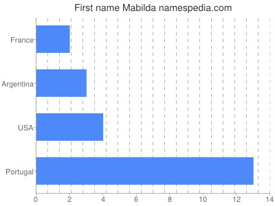 Given name Mabilda