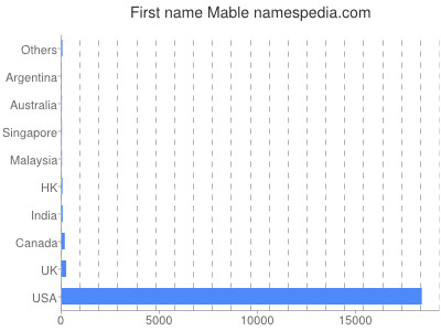 Given name Mable