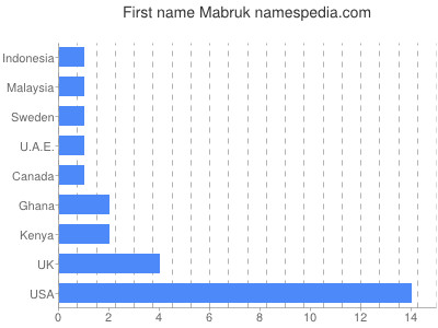 Given name Mabruk