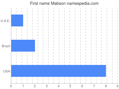 Given name Mabson