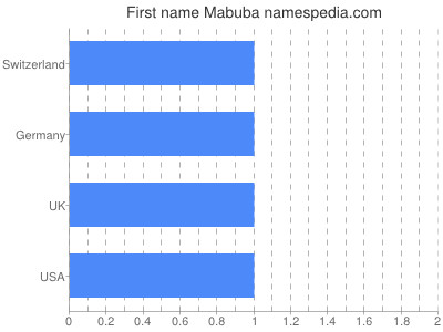Given name Mabuba