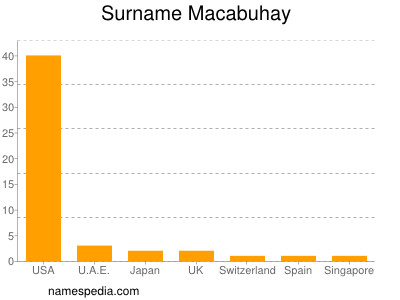 Surname Macabuhay
