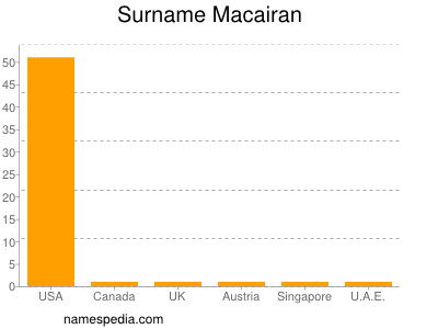 Surname Macairan