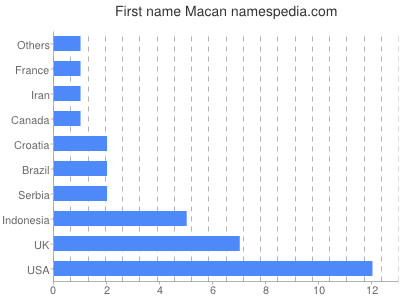 Given name Macan