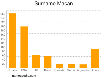 Surname Macan