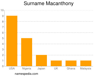 Surname Macanthony