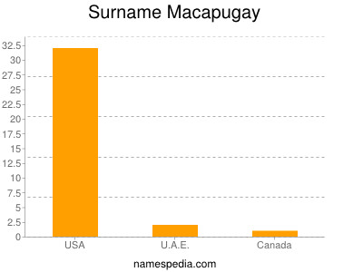 Surname Macapugay