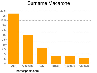 Surname Macarone