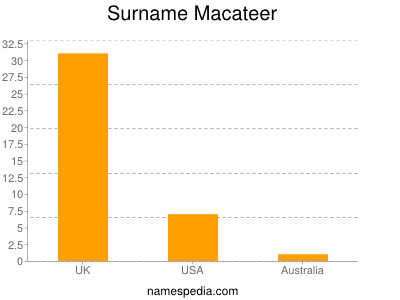 Surname Macateer