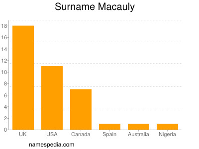 Surname Macauly