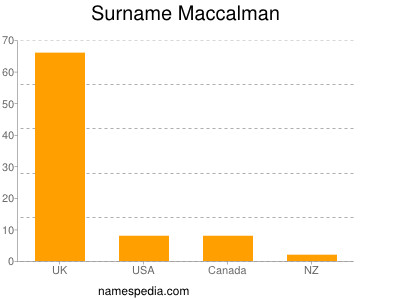 Surname Maccalman