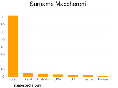 Surname Maccheroni
