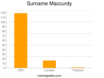Surname Maccurdy